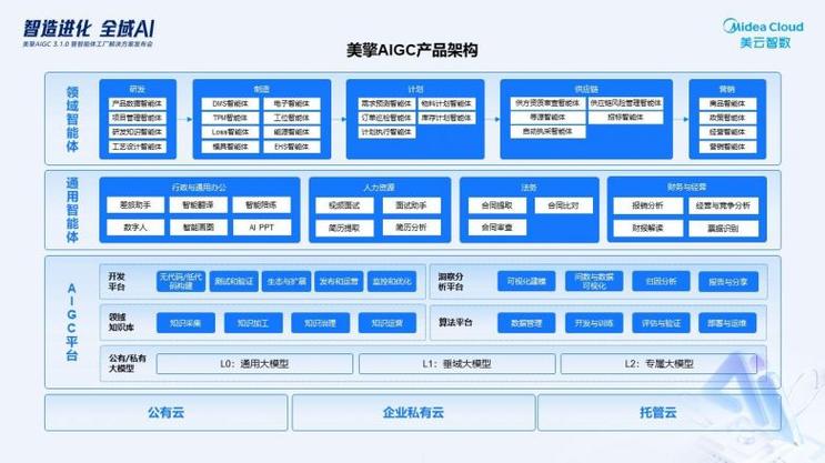 破解制造業(yè)AI落地難題 美云智數(shù)智能體工廠解決方案的軟件開發(fā)實踐